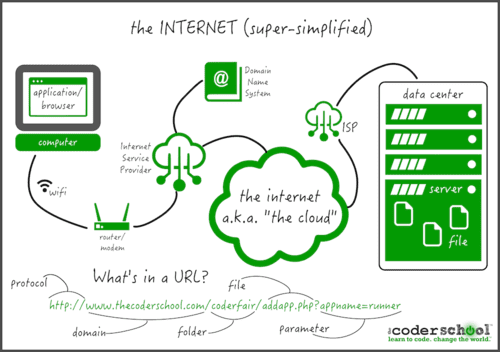 Webrox Coding Camp at theCoderSchool
